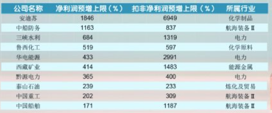 哈尔滨股票配资 多个行业效益回升显著 75家央企控股上市公司预喜上半年业绩